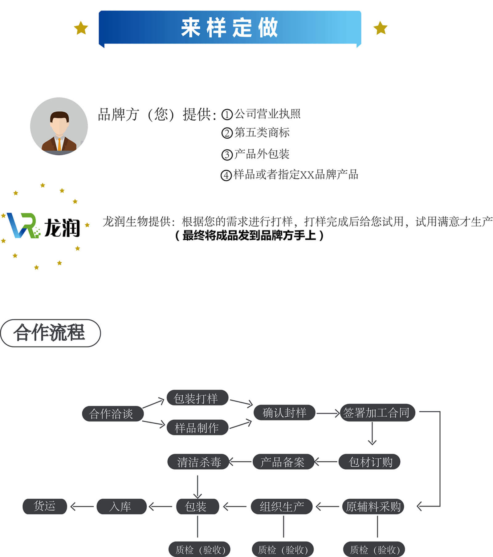 加工流程